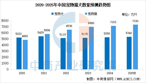 数量及宠物食品市场规模预测分析（图）不朽情缘电子游戏2025年中国宠物