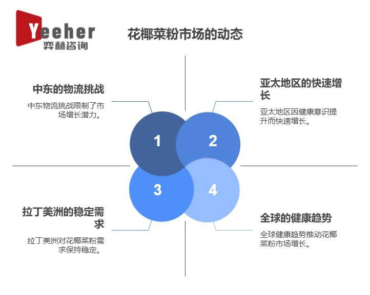025年全球花椰菜粉市场不朽情缘正版全面分析2(图3)